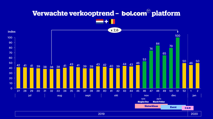 Verwachte verkooptrend - bol.com