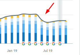 afbeelding laat zien dat podobrace minder organisch bezoekersverkeer heeft na google june update