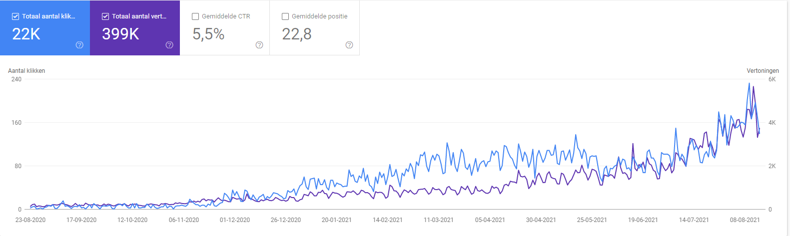 resultaten google search console fysiogroepwaterland